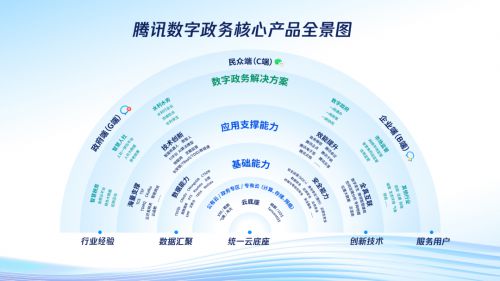 騰訊發布數字政務核心產品體系，全方位賦能政府數字化轉型